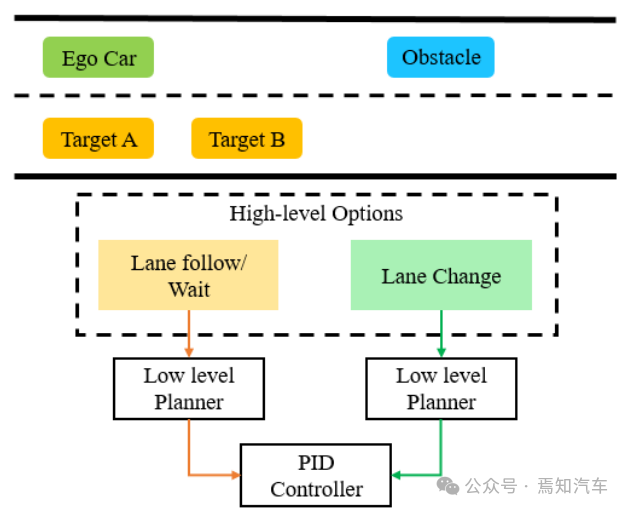 基于分层强化学习的自动驾驶轨迹规划